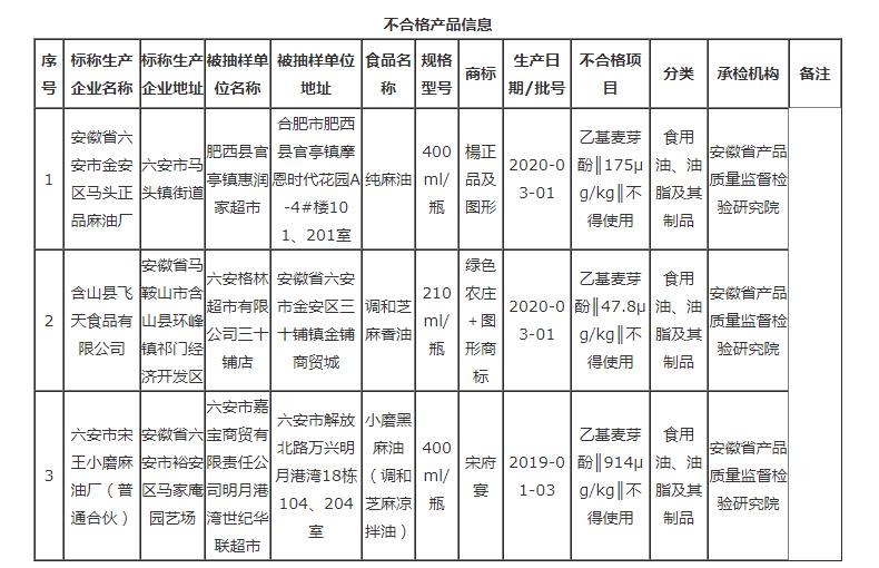 安徽這3批次食品不合格，檢出食品添加劑問題