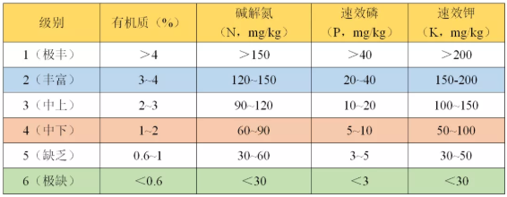 如何看懂一篇土壤檢測報告？